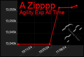 Total Graph of A Zipppp