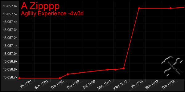 Last 31 Days Graph of A Zipppp