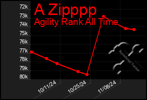 Total Graph of A Zipppp