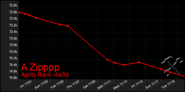 Last 31 Days Graph of A Zipppp