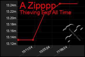 Total Graph of A Zipppp