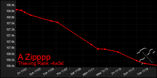 Last 31 Days Graph of A Zipppp