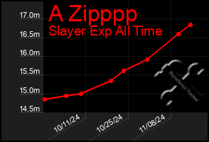 Total Graph of A Zipppp