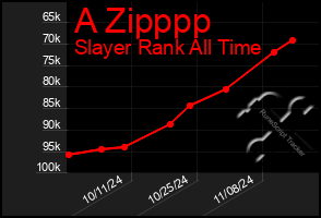 Total Graph of A Zipppp