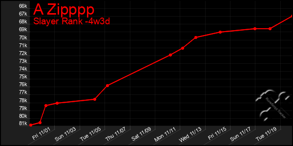 Last 31 Days Graph of A Zipppp