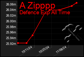 Total Graph of A Zipppp