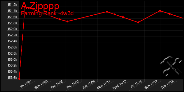 Last 31 Days Graph of A Zipppp