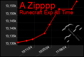 Total Graph of A Zipppp