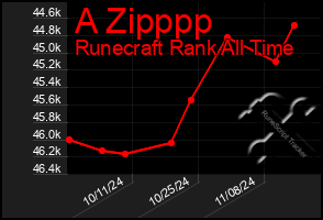 Total Graph of A Zipppp