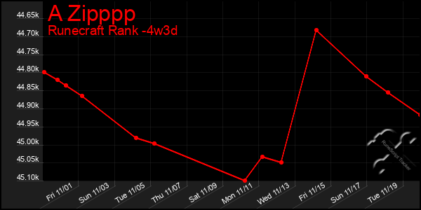 Last 31 Days Graph of A Zipppp