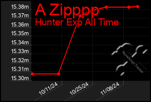 Total Graph of A Zipppp