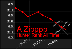 Total Graph of A Zipppp