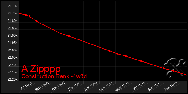 Last 31 Days Graph of A Zipppp