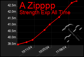 Total Graph of A Zipppp