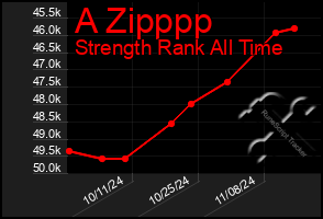 Total Graph of A Zipppp