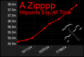 Total Graph of A Zipppp