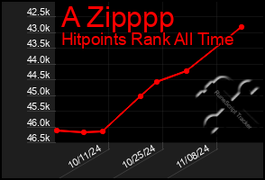 Total Graph of A Zipppp