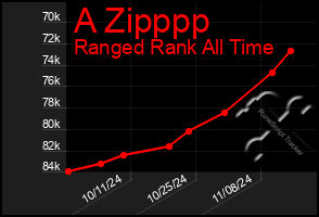 Total Graph of A Zipppp