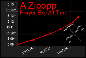 Total Graph of A Zipppp