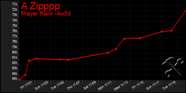 Last 31 Days Graph of A Zipppp