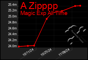 Total Graph of A Zipppp