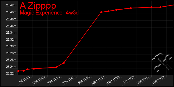 Last 31 Days Graph of A Zipppp