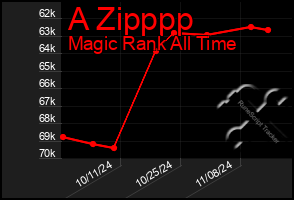 Total Graph of A Zipppp