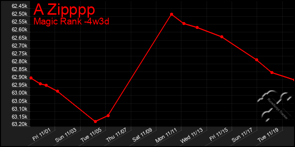 Last 31 Days Graph of A Zipppp