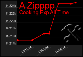 Total Graph of A Zipppp