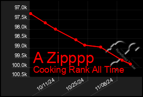 Total Graph of A Zipppp