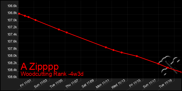 Last 31 Days Graph of A Zipppp