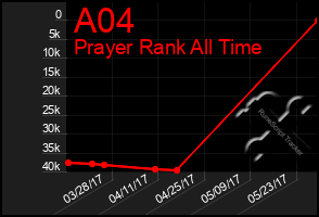 Total Graph of A04