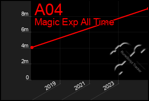 Total Graph of A04