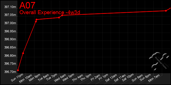 Last 31 Days Graph of A07