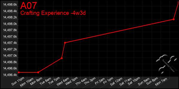 Last 31 Days Graph of A07