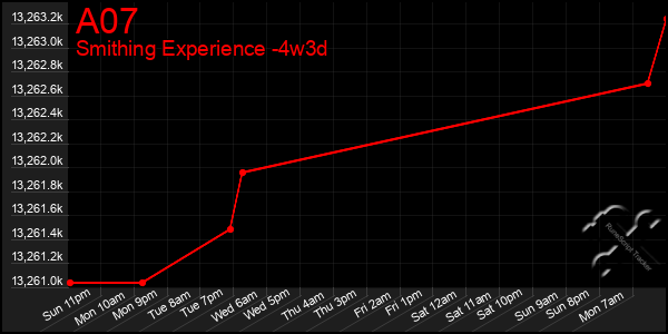 Last 31 Days Graph of A07