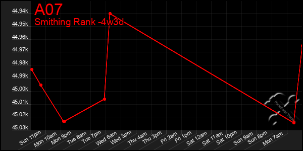 Last 31 Days Graph of A07