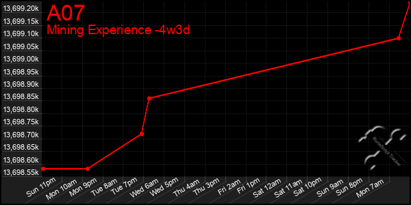 Last 31 Days Graph of A07