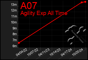 Total Graph of A07