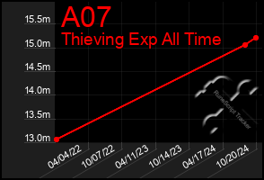 Total Graph of A07