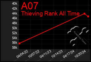 Total Graph of A07