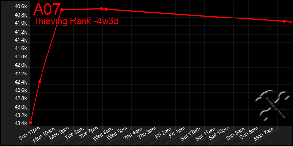 Last 31 Days Graph of A07