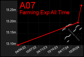 Total Graph of A07