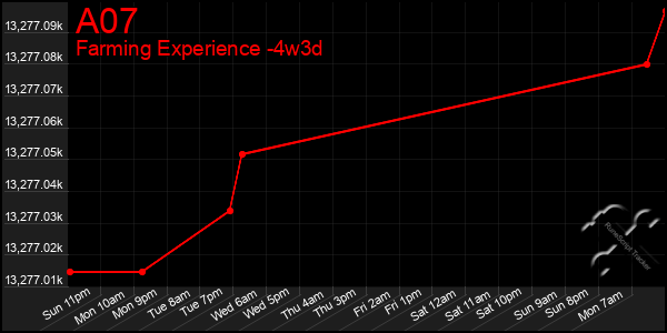 Last 31 Days Graph of A07