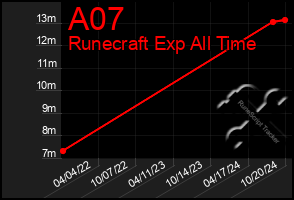 Total Graph of A07