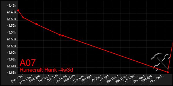 Last 31 Days Graph of A07