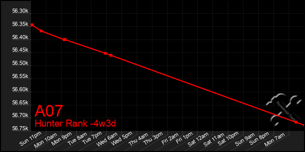 Last 31 Days Graph of A07