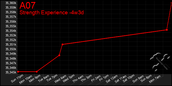 Last 31 Days Graph of A07