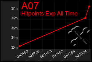 Total Graph of A07