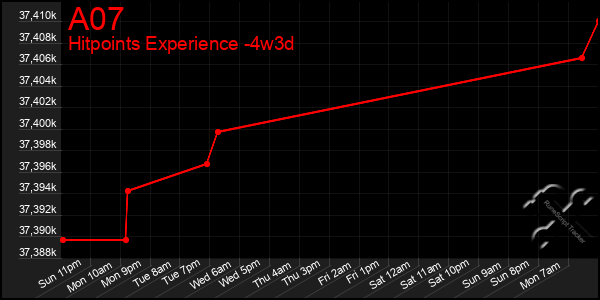 Last 31 Days Graph of A07